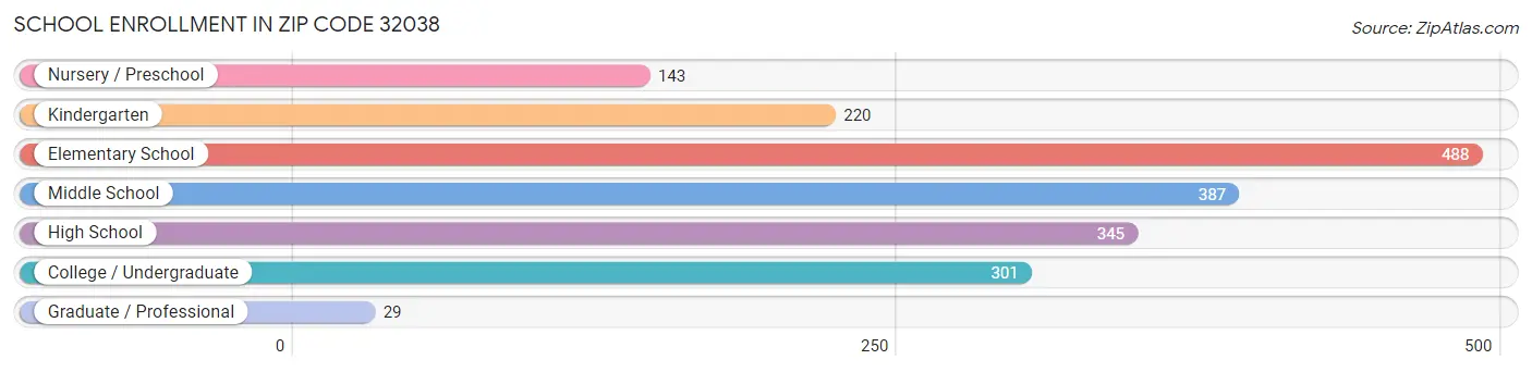 School Enrollment in Zip Code 32038