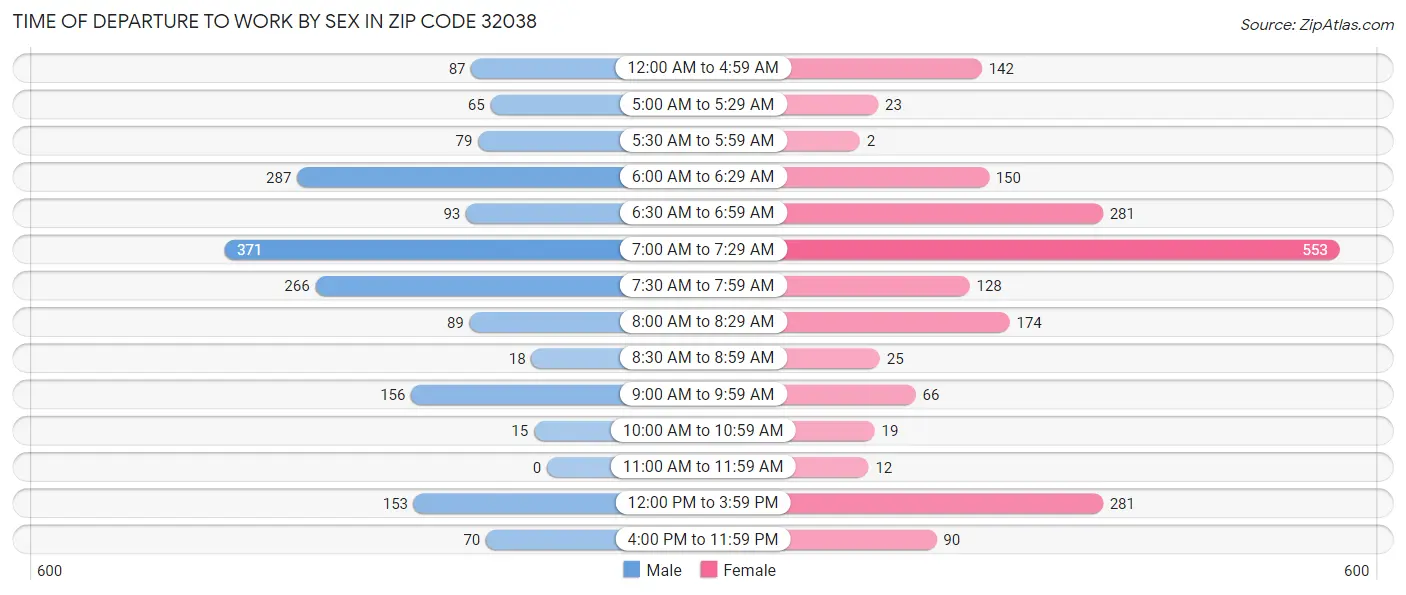Time of Departure to Work by Sex in Zip Code 32038