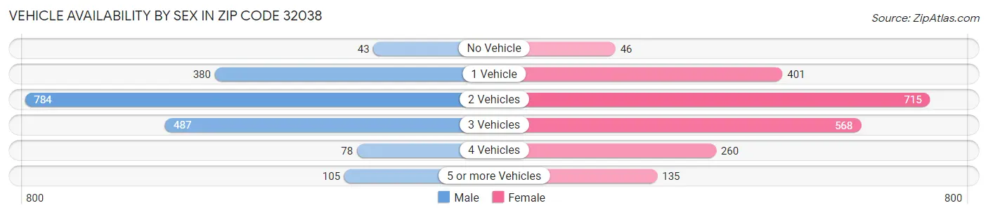 Vehicle Availability by Sex in Zip Code 32038