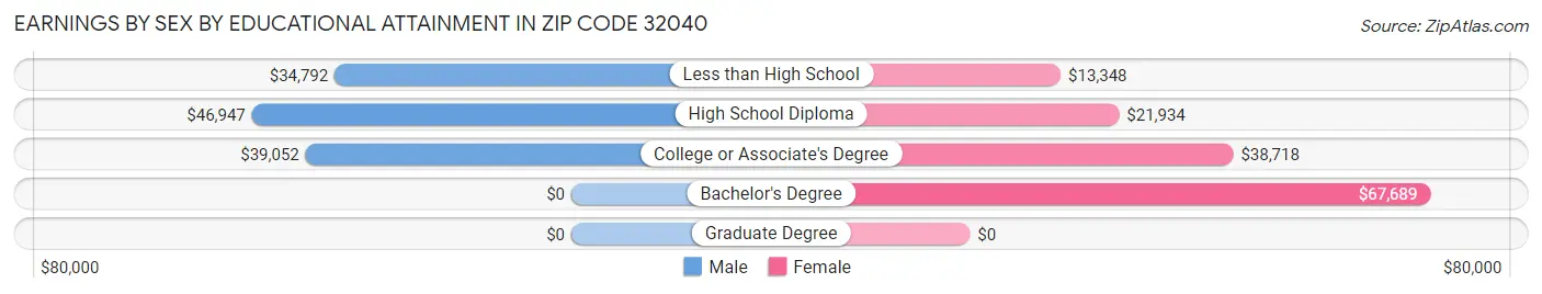 Earnings by Sex by Educational Attainment in Zip Code 32040