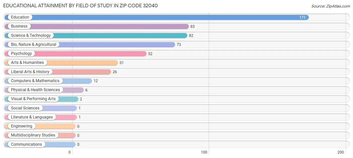 Educational Attainment by Field of Study in Zip Code 32040