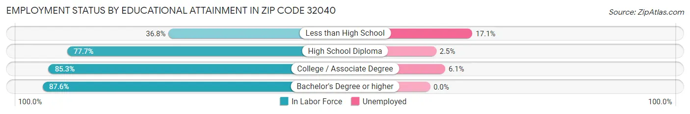 Employment Status by Educational Attainment in Zip Code 32040