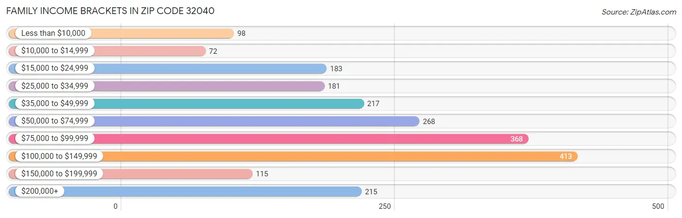 Family Income Brackets in Zip Code 32040