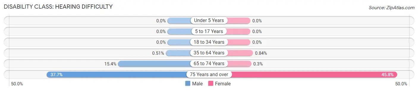 Disability in Zip Code 32040: <span>Hearing Difficulty</span>