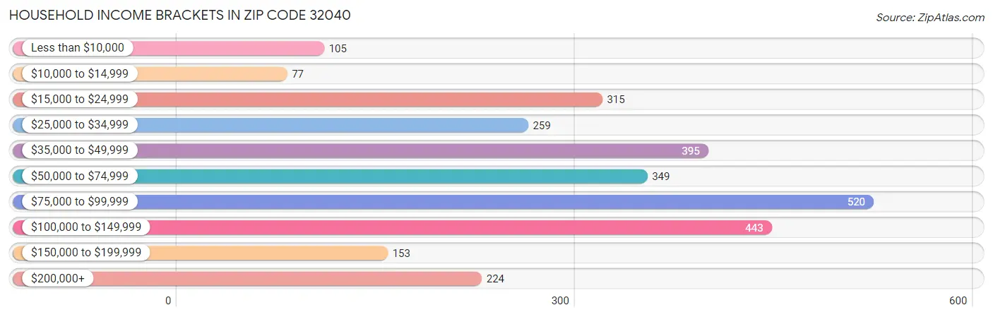 Household Income Brackets in Zip Code 32040