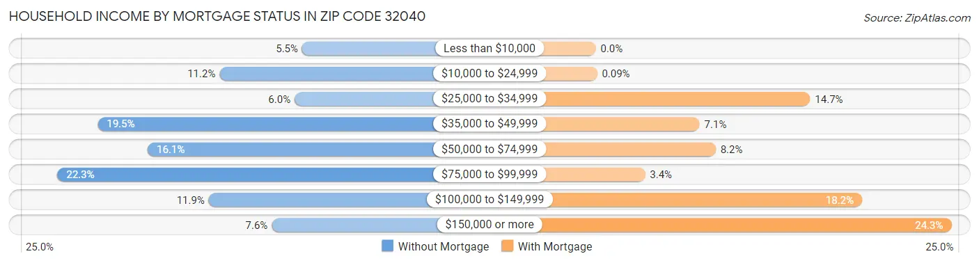 Household Income by Mortgage Status in Zip Code 32040