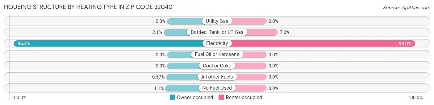 Housing Structure by Heating Type in Zip Code 32040