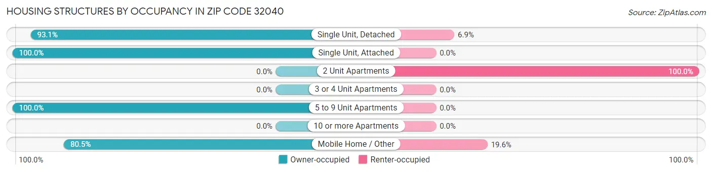 Housing Structures by Occupancy in Zip Code 32040