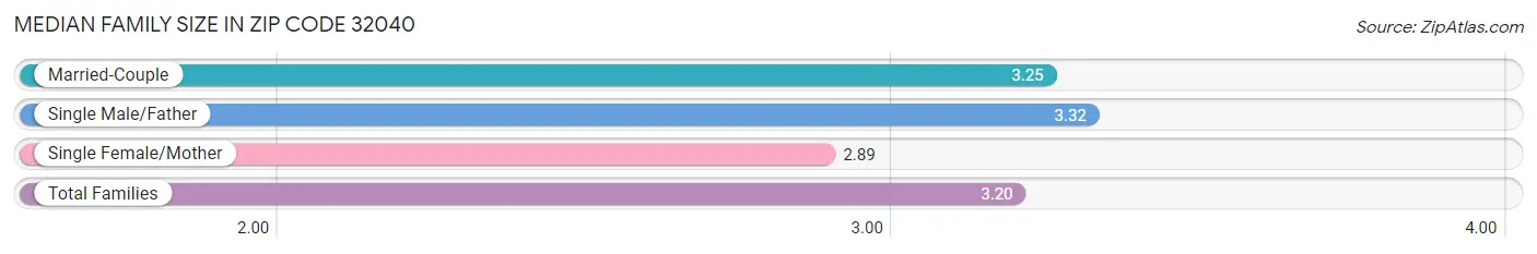 Median Family Size in Zip Code 32040