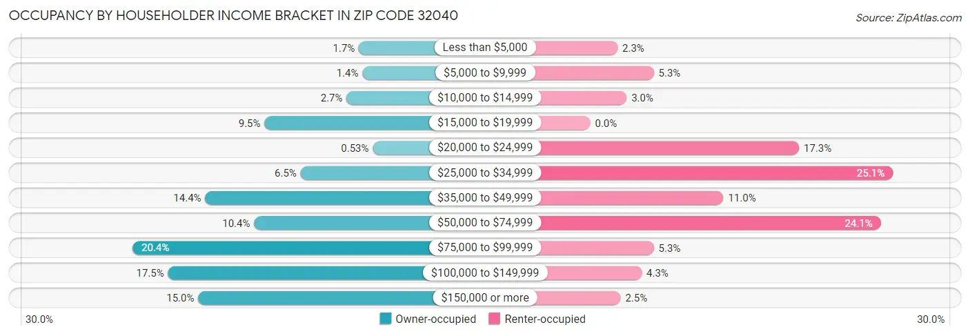 Occupancy by Householder Income Bracket in Zip Code 32040
