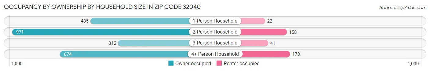 Occupancy by Ownership by Household Size in Zip Code 32040
