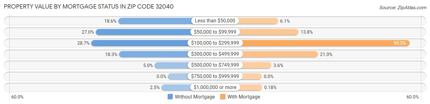 Property Value by Mortgage Status in Zip Code 32040