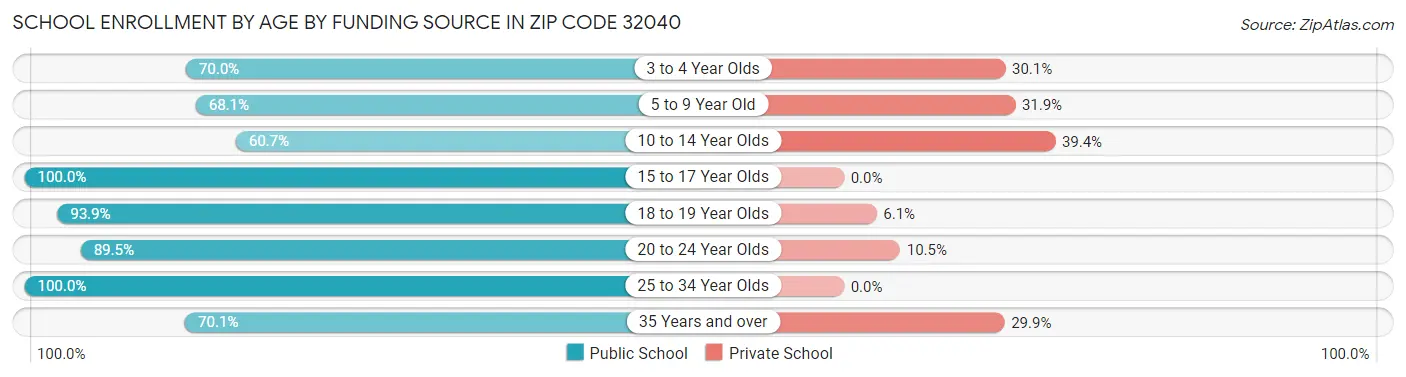 School Enrollment by Age by Funding Source in Zip Code 32040