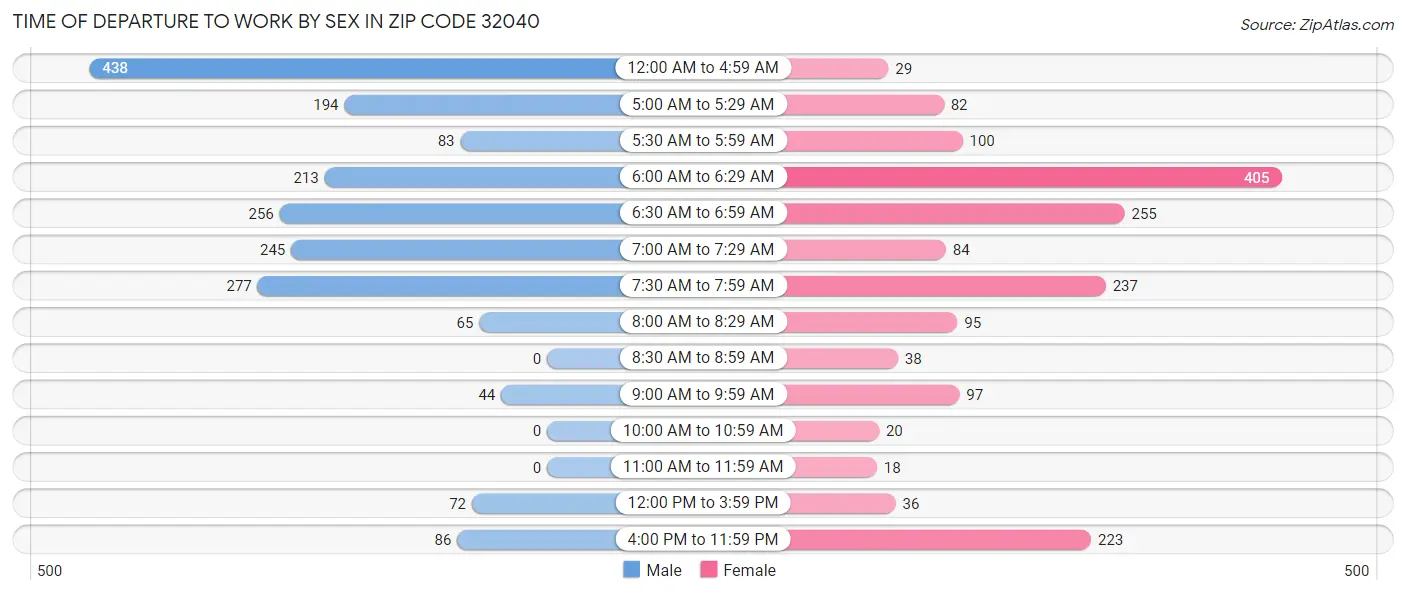 Time of Departure to Work by Sex in Zip Code 32040