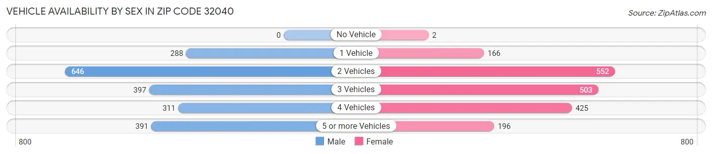 Vehicle Availability by Sex in Zip Code 32040