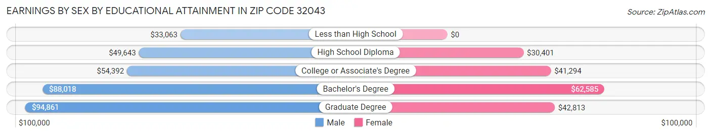 Earnings by Sex by Educational Attainment in Zip Code 32043