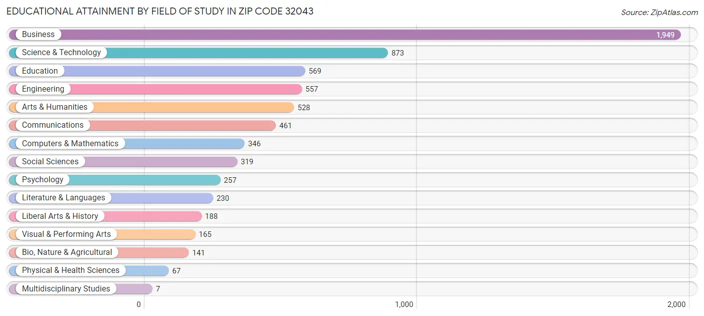 Educational Attainment by Field of Study in Zip Code 32043