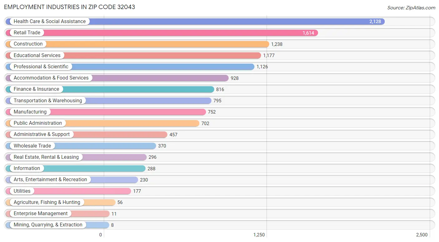 Employment Industries in Zip Code 32043