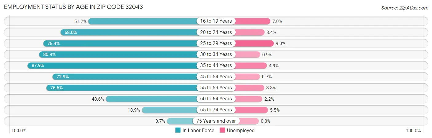 Employment Status by Age in Zip Code 32043