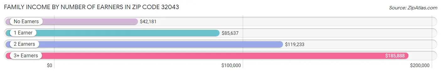 Family Income by Number of Earners in Zip Code 32043