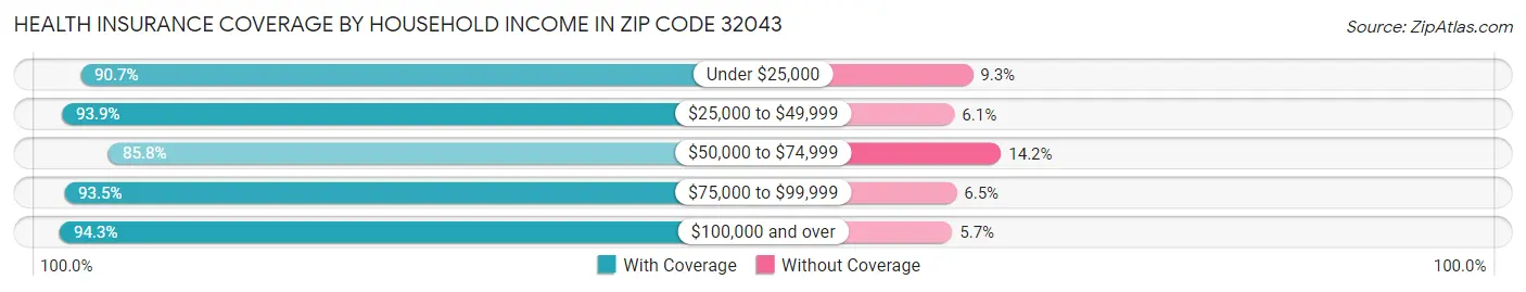 Health Insurance Coverage by Household Income in Zip Code 32043