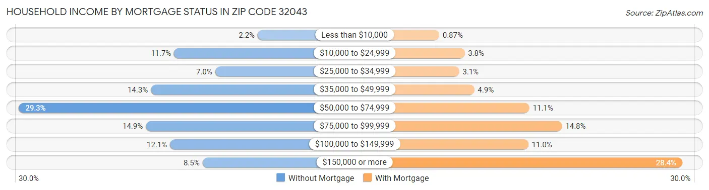 Household Income by Mortgage Status in Zip Code 32043