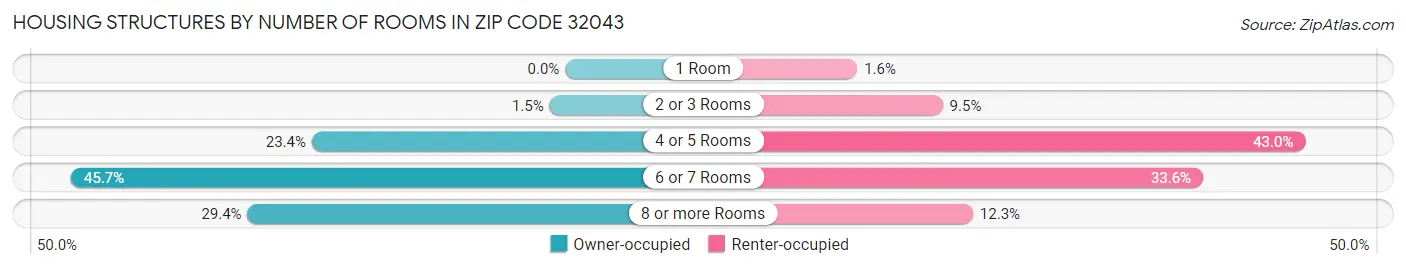 Housing Structures by Number of Rooms in Zip Code 32043