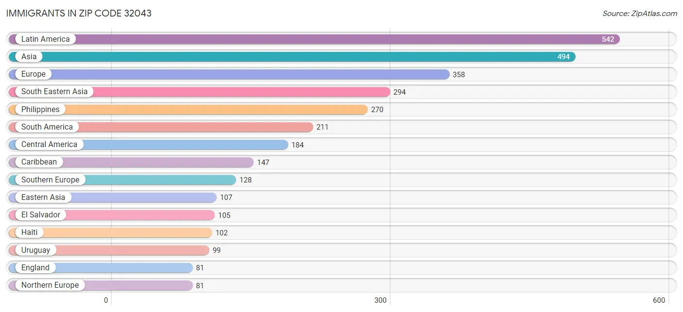 Immigrants in Zip Code 32043