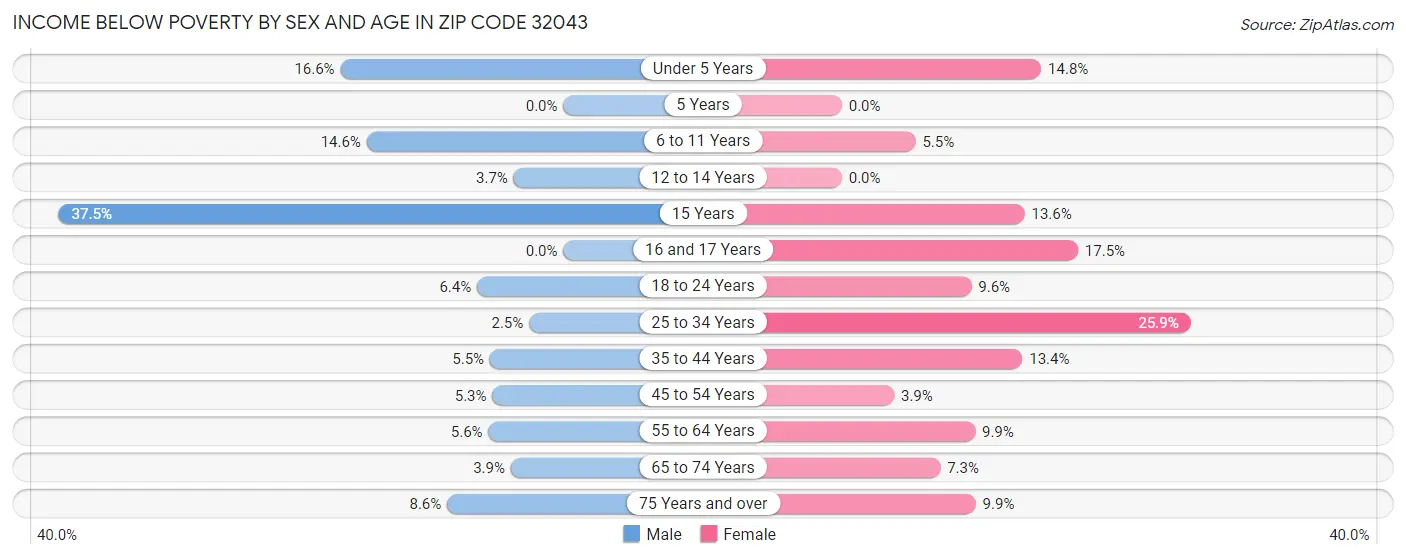Income Below Poverty by Sex and Age in Zip Code 32043