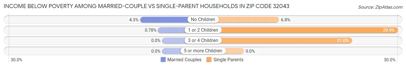 Income Below Poverty Among Married-Couple vs Single-Parent Households in Zip Code 32043