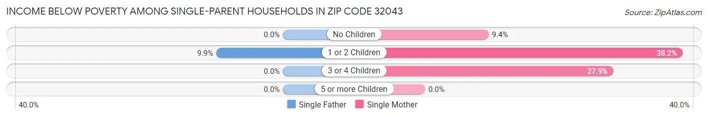 Income Below Poverty Among Single-Parent Households in Zip Code 32043