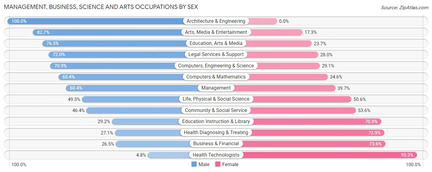 Management, Business, Science and Arts Occupations by Sex in Zip Code 32043