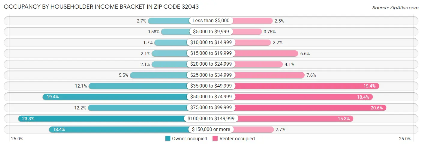 Occupancy by Householder Income Bracket in Zip Code 32043