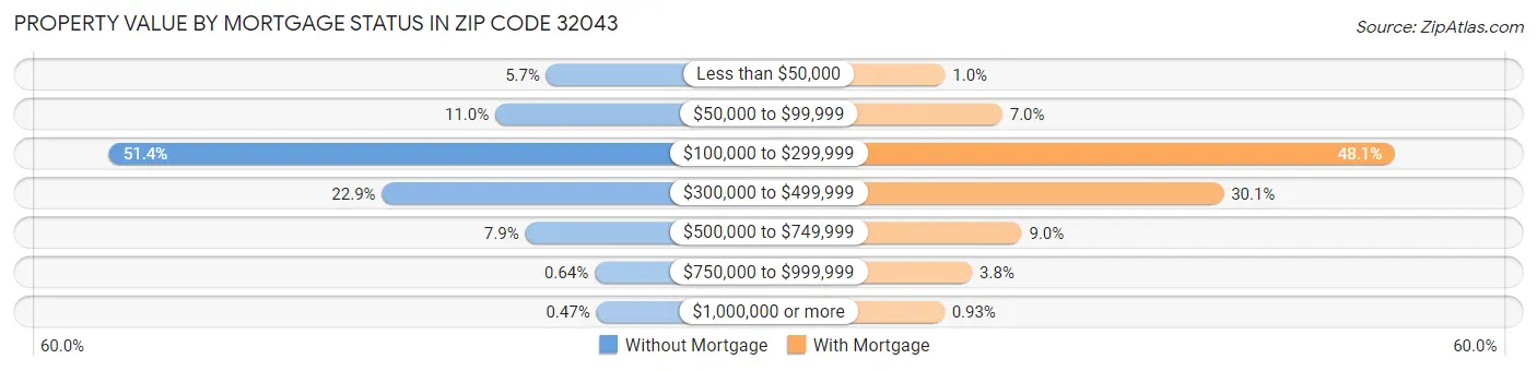 Property Value by Mortgage Status in Zip Code 32043