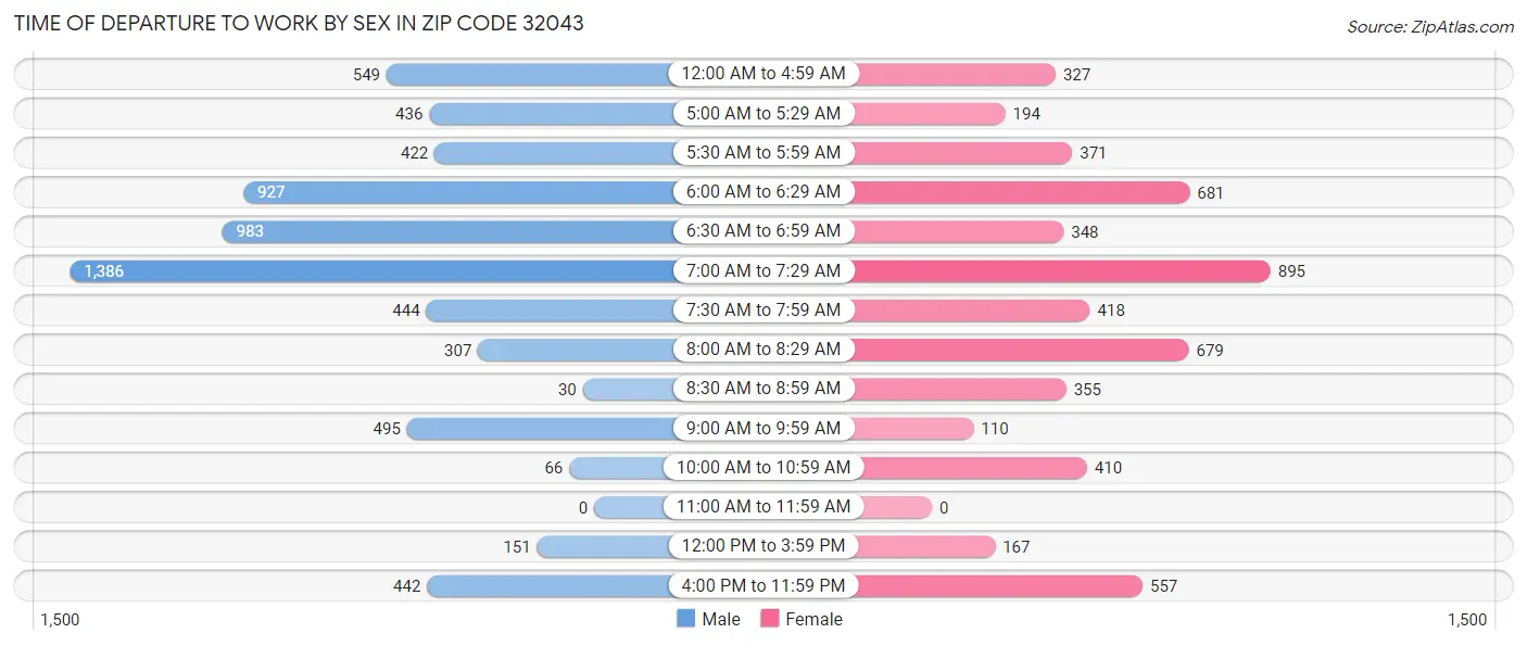 Time of Departure to Work by Sex in Zip Code 32043