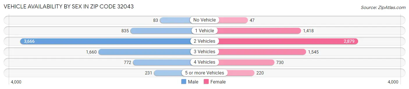 Vehicle Availability by Sex in Zip Code 32043
