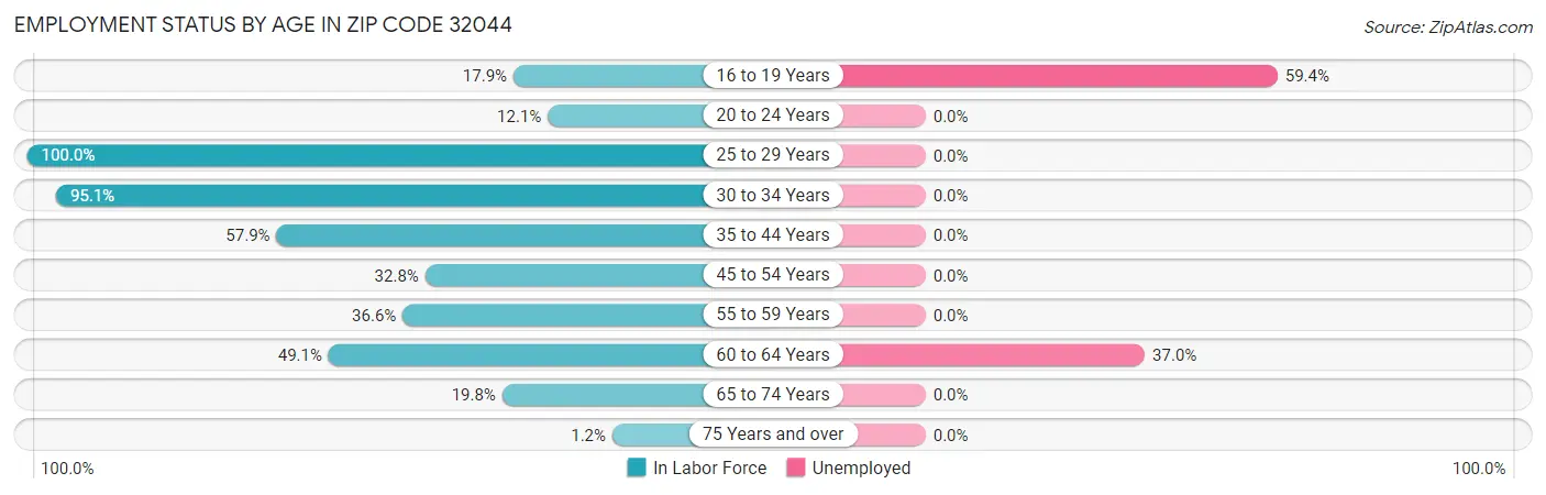 Employment Status by Age in Zip Code 32044