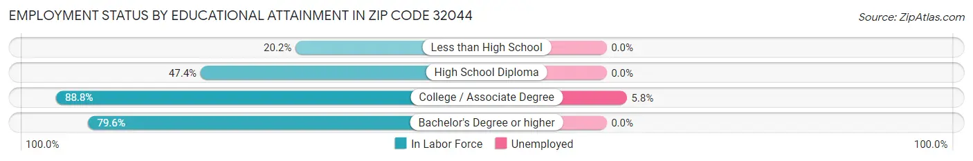 Employment Status by Educational Attainment in Zip Code 32044