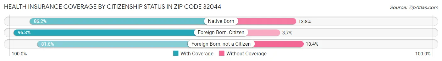 Health Insurance Coverage by Citizenship Status in Zip Code 32044