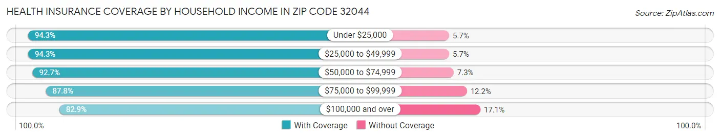 Health Insurance Coverage by Household Income in Zip Code 32044