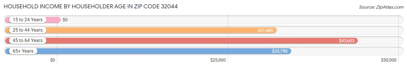 Household Income by Householder Age in Zip Code 32044