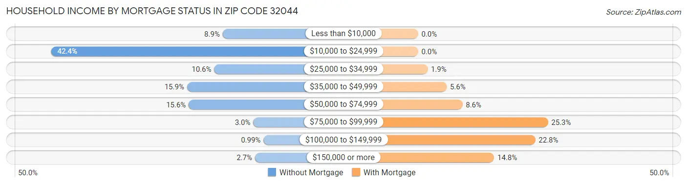 Household Income by Mortgage Status in Zip Code 32044