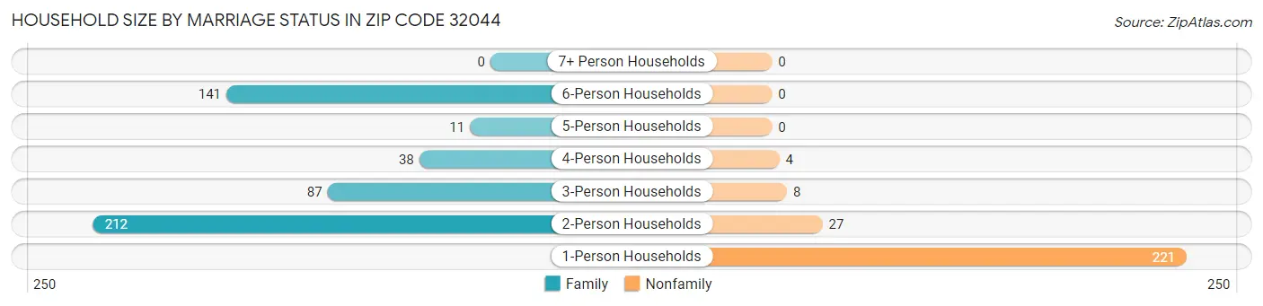 Household Size by Marriage Status in Zip Code 32044