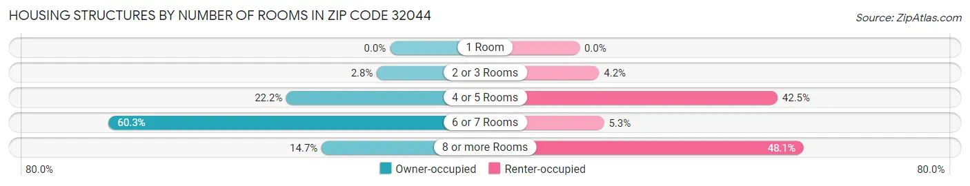 Housing Structures by Number of Rooms in Zip Code 32044