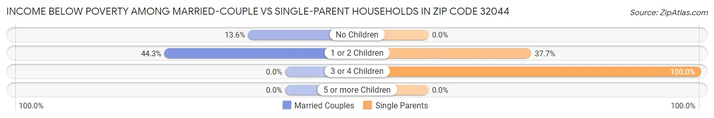 Income Below Poverty Among Married-Couple vs Single-Parent Households in Zip Code 32044