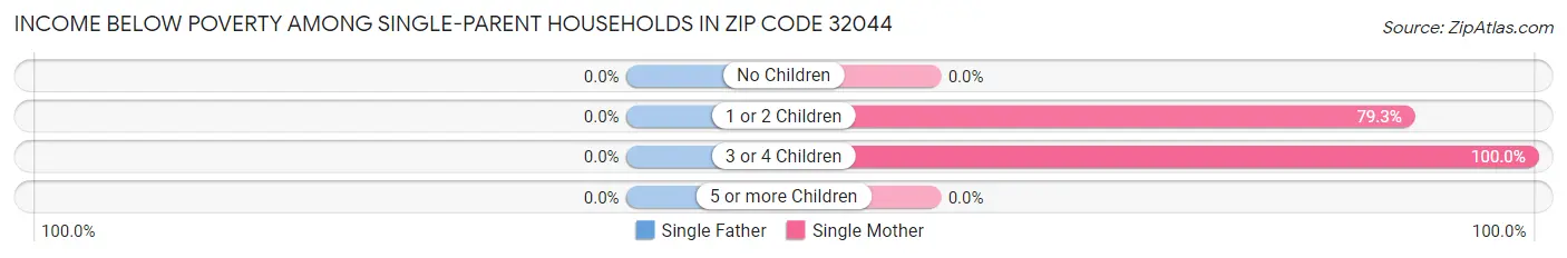 Income Below Poverty Among Single-Parent Households in Zip Code 32044