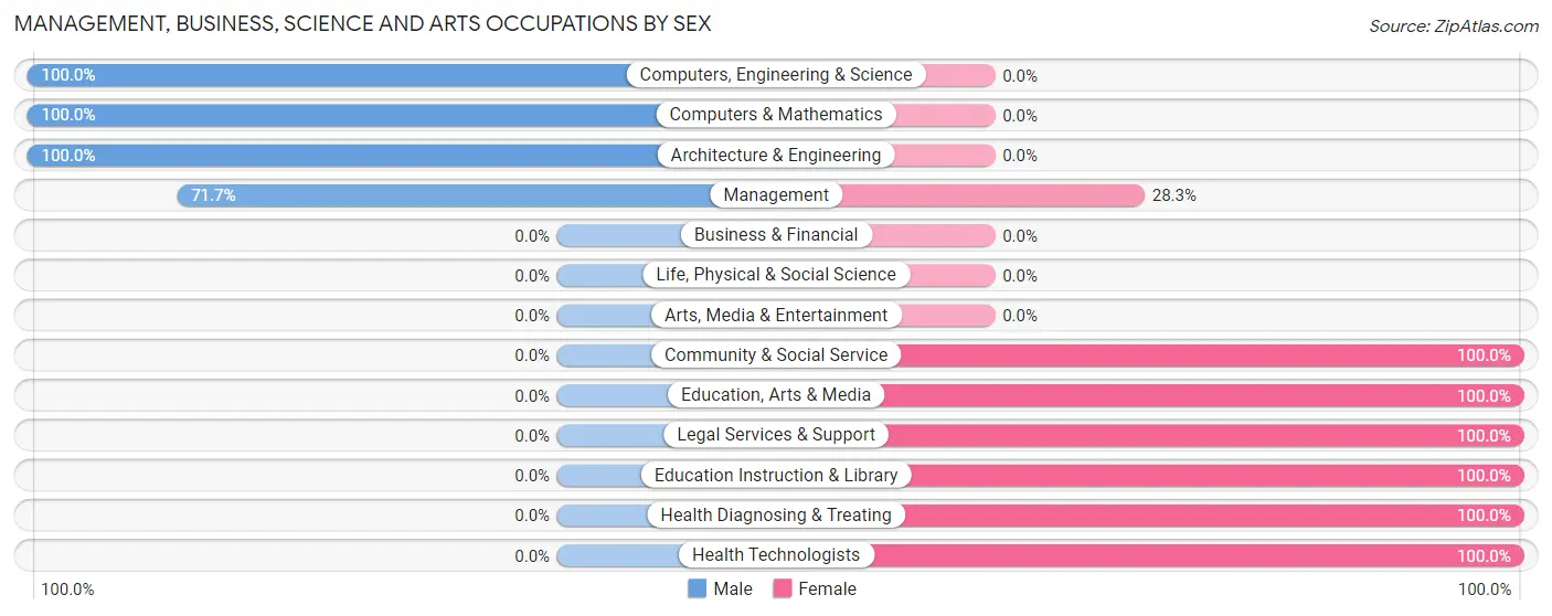 Management, Business, Science and Arts Occupations by Sex in Zip Code 32044