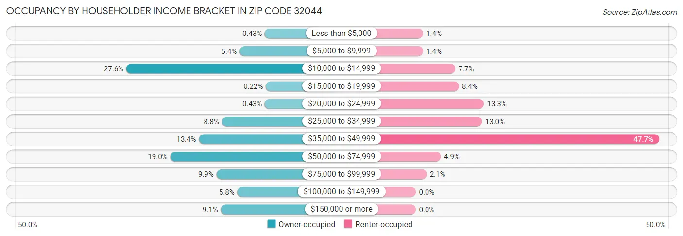 Occupancy by Householder Income Bracket in Zip Code 32044