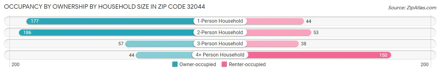 Occupancy by Ownership by Household Size in Zip Code 32044