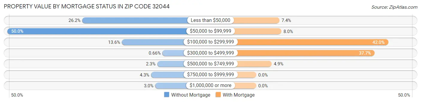 Property Value by Mortgage Status in Zip Code 32044